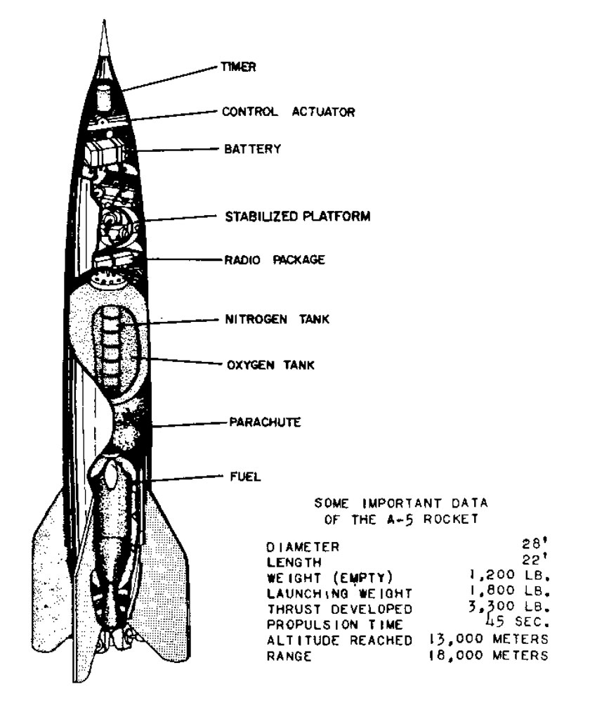 October Sky Rocket Chart