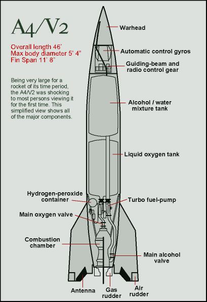 The V2
                          Rocket