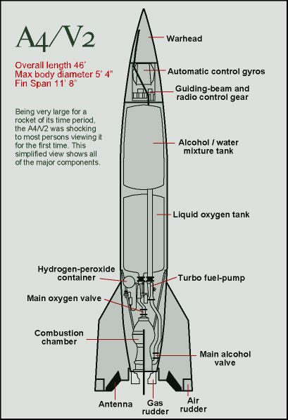 The V2 Rocket